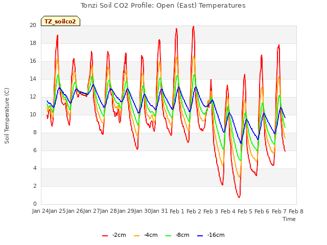 plot of Tonzi Soil CO2 Profile: Open (East) Temperatures