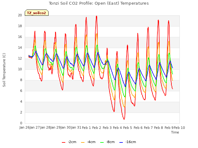 plot of Tonzi Soil CO2 Profile: Open (East) Temperatures