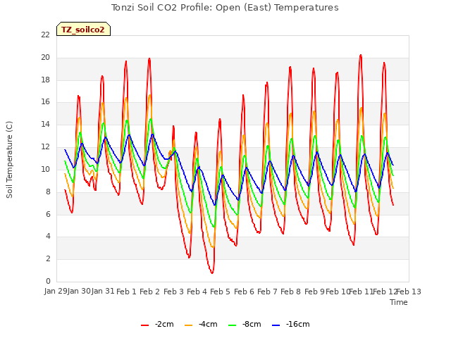 plot of Tonzi Soil CO2 Profile: Open (East) Temperatures