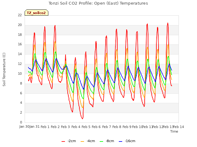 plot of Tonzi Soil CO2 Profile: Open (East) Temperatures