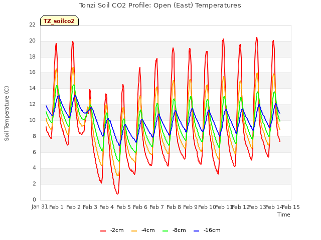 plot of Tonzi Soil CO2 Profile: Open (East) Temperatures