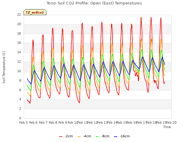 plot of Tonzi Soil CO2 Profile: Open (East) Temperatures