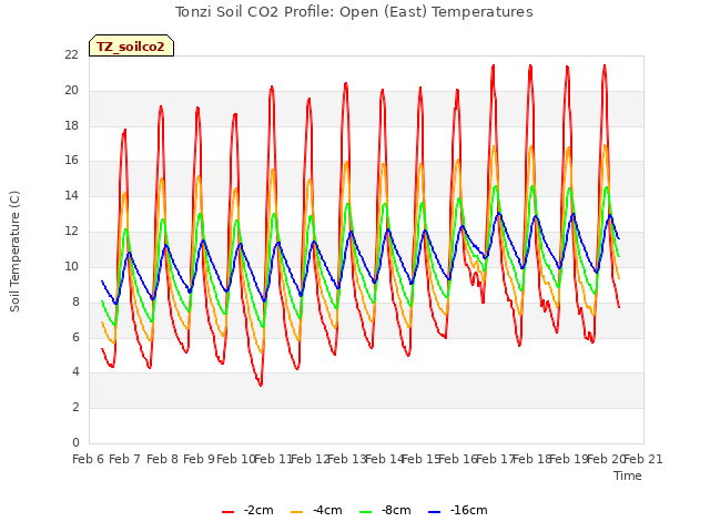 plot of Tonzi Soil CO2 Profile: Open (East) Temperatures