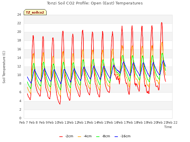 plot of Tonzi Soil CO2 Profile: Open (East) Temperatures