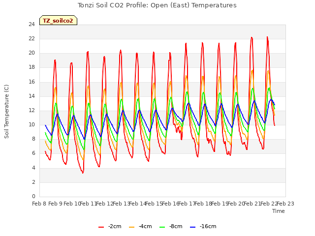 plot of Tonzi Soil CO2 Profile: Open (East) Temperatures