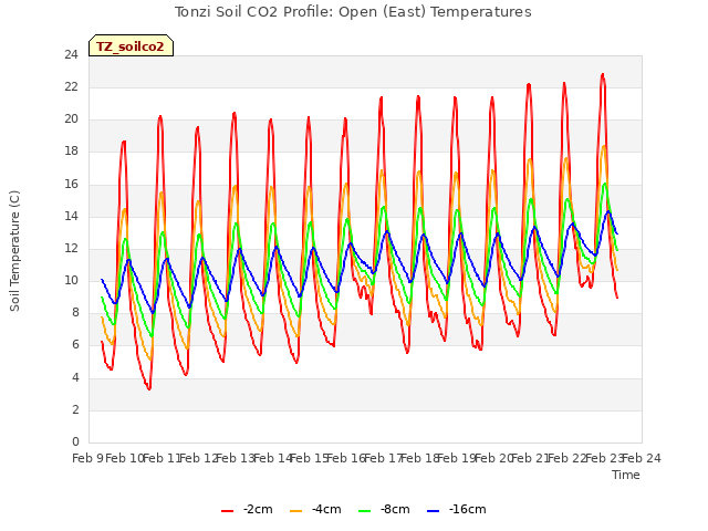 plot of Tonzi Soil CO2 Profile: Open (East) Temperatures