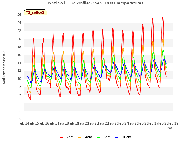 plot of Tonzi Soil CO2 Profile: Open (East) Temperatures