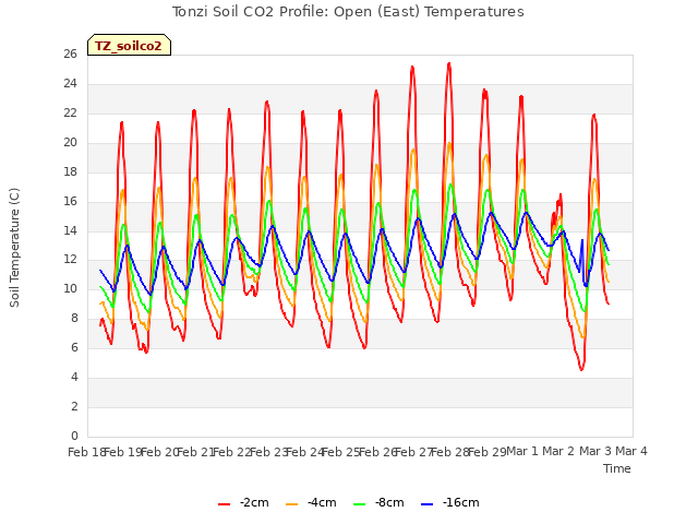 plot of Tonzi Soil CO2 Profile: Open (East) Temperatures