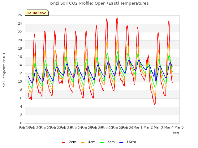 plot of Tonzi Soil CO2 Profile: Open (East) Temperatures