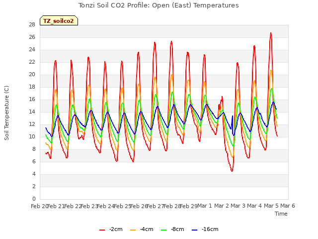 plot of Tonzi Soil CO2 Profile: Open (East) Temperatures