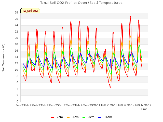 plot of Tonzi Soil CO2 Profile: Open (East) Temperatures