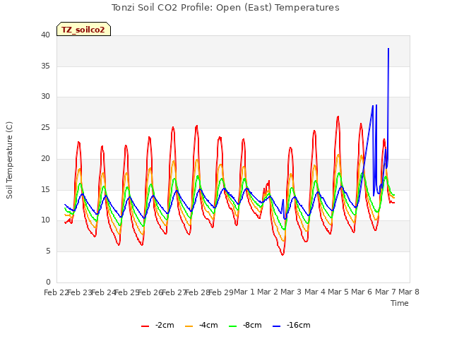 plot of Tonzi Soil CO2 Profile: Open (East) Temperatures