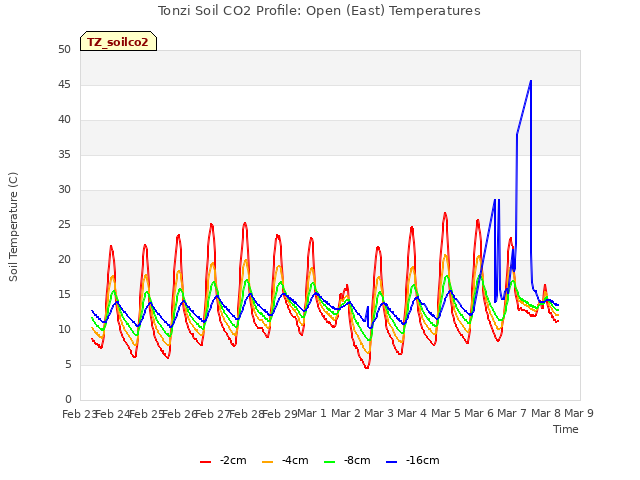 plot of Tonzi Soil CO2 Profile: Open (East) Temperatures