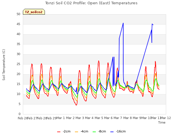 plot of Tonzi Soil CO2 Profile: Open (East) Temperatures