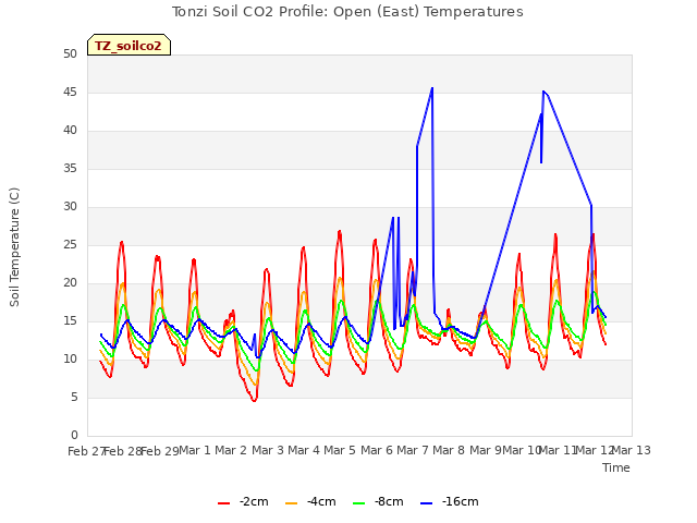 plot of Tonzi Soil CO2 Profile: Open (East) Temperatures