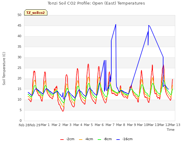 plot of Tonzi Soil CO2 Profile: Open (East) Temperatures