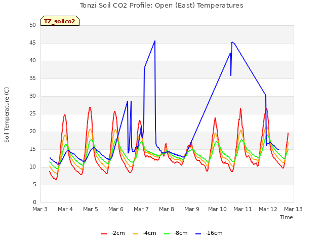 plot of Tonzi Soil CO2 Profile: Open (East) Temperatures