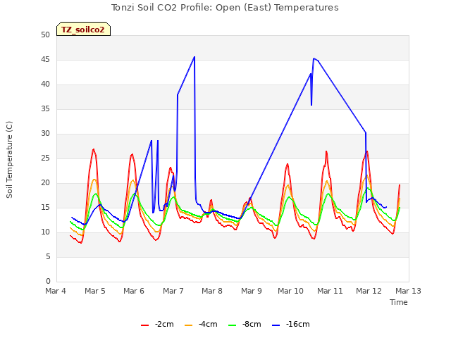 plot of Tonzi Soil CO2 Profile: Open (East) Temperatures