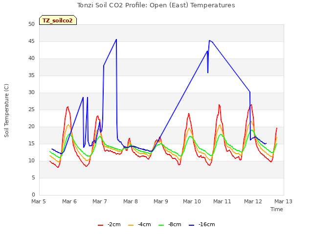 plot of Tonzi Soil CO2 Profile: Open (East) Temperatures