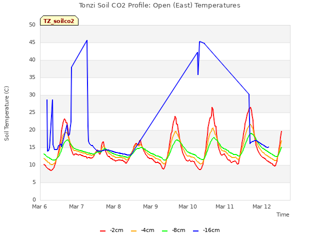 plot of Tonzi Soil CO2 Profile: Open (East) Temperatures