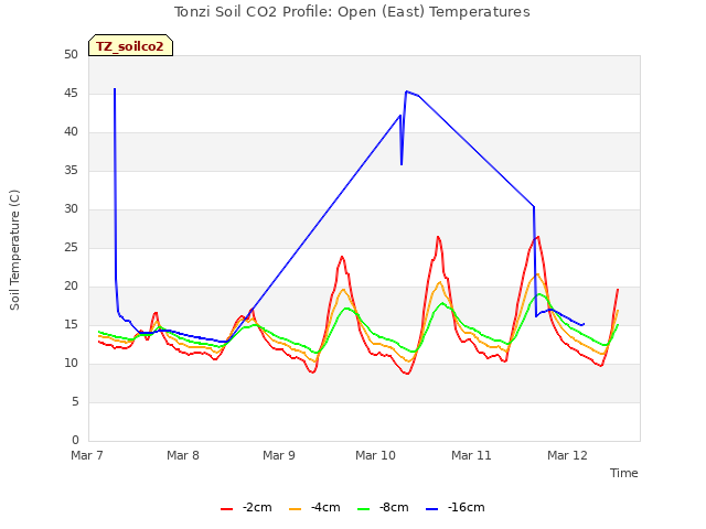 plot of Tonzi Soil CO2 Profile: Open (East) Temperatures
