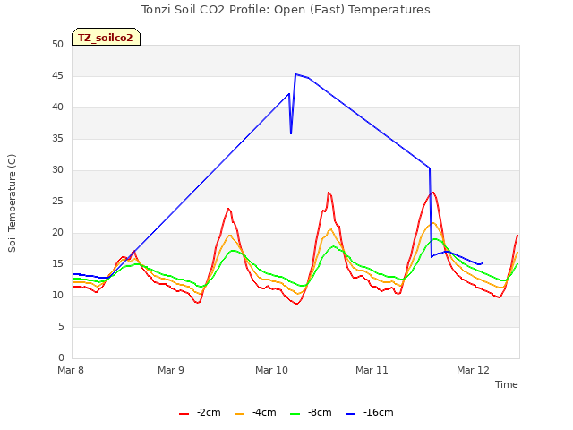 plot of Tonzi Soil CO2 Profile: Open (East) Temperatures