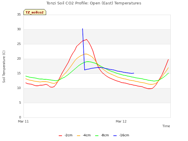 plot of Tonzi Soil CO2 Profile: Open (East) Temperatures