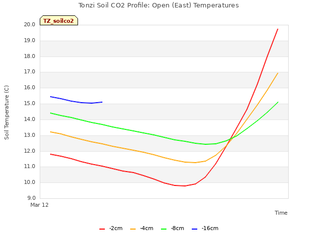 plot of Tonzi Soil CO2 Profile: Open (East) Temperatures