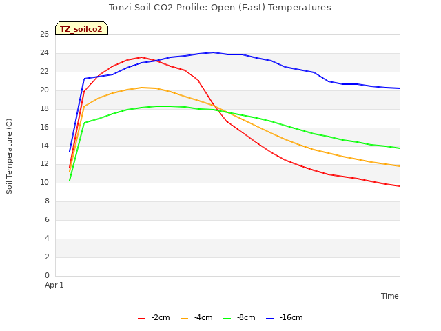 plot of Tonzi Soil CO2 Profile: Open (East) Temperatures