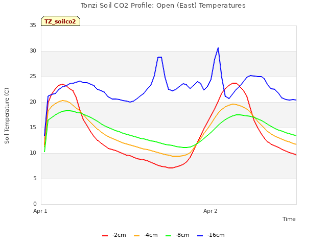 plot of Tonzi Soil CO2 Profile: Open (East) Temperatures