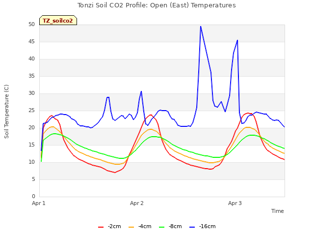 plot of Tonzi Soil CO2 Profile: Open (East) Temperatures
