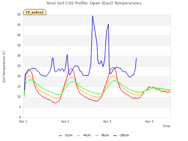 plot of Tonzi Soil CO2 Profile: Open (East) Temperatures