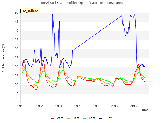 plot of Tonzi Soil CO2 Profile: Open (East) Temperatures