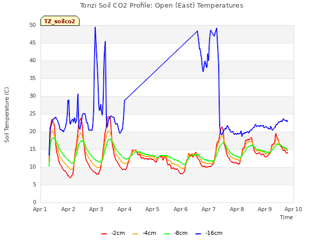 plot of Tonzi Soil CO2 Profile: Open (East) Temperatures