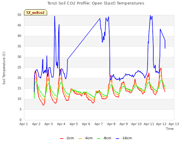 plot of Tonzi Soil CO2 Profile: Open (East) Temperatures