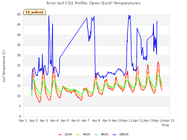 plot of Tonzi Soil CO2 Profile: Open (East) Temperatures