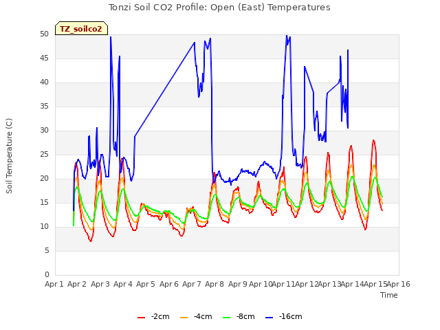 plot of Tonzi Soil CO2 Profile: Open (East) Temperatures