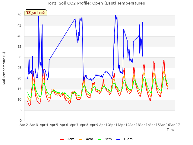 plot of Tonzi Soil CO2 Profile: Open (East) Temperatures