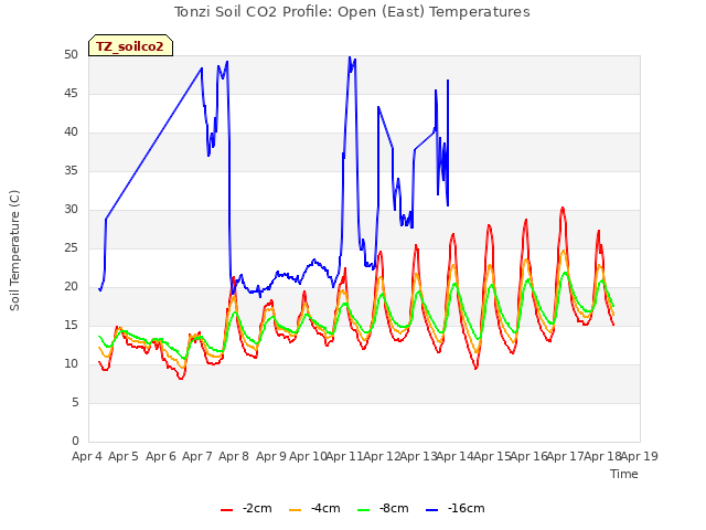 plot of Tonzi Soil CO2 Profile: Open (East) Temperatures