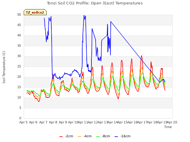 plot of Tonzi Soil CO2 Profile: Open (East) Temperatures