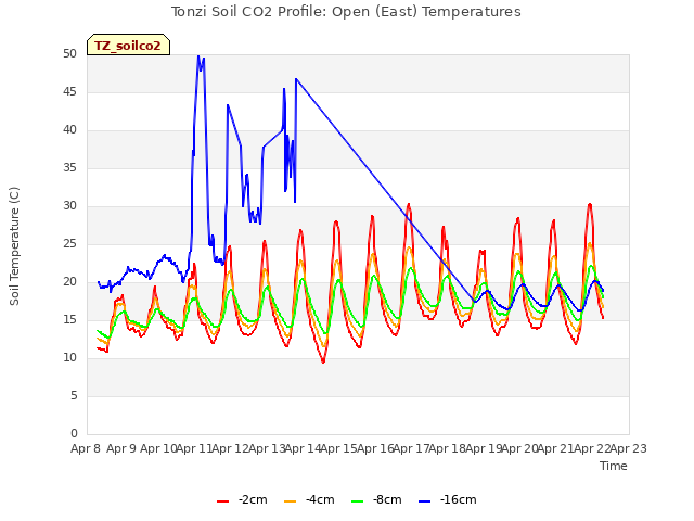 plot of Tonzi Soil CO2 Profile: Open (East) Temperatures