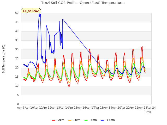 plot of Tonzi Soil CO2 Profile: Open (East) Temperatures