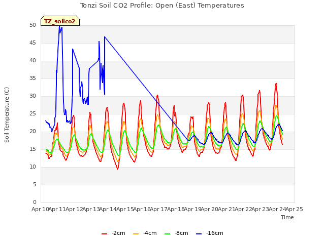 plot of Tonzi Soil CO2 Profile: Open (East) Temperatures