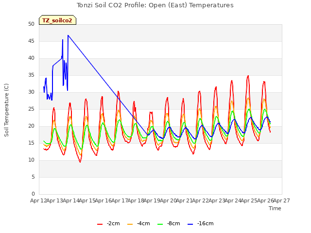 plot of Tonzi Soil CO2 Profile: Open (East) Temperatures