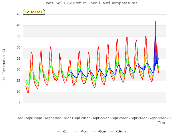 plot of Tonzi Soil CO2 Profile: Open (East) Temperatures