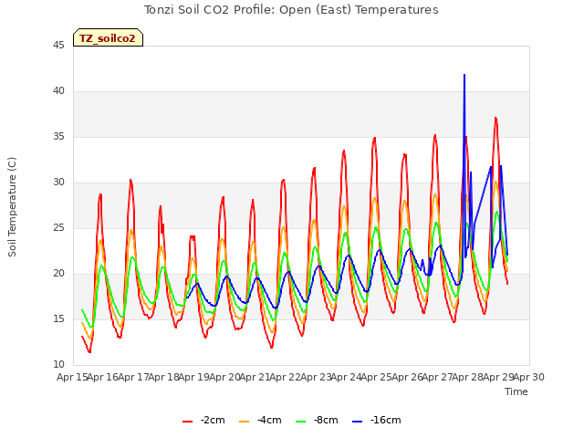 plot of Tonzi Soil CO2 Profile: Open (East) Temperatures