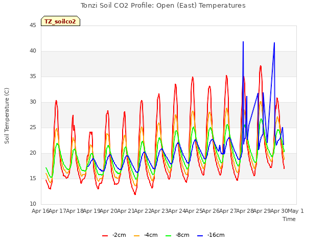 plot of Tonzi Soil CO2 Profile: Open (East) Temperatures