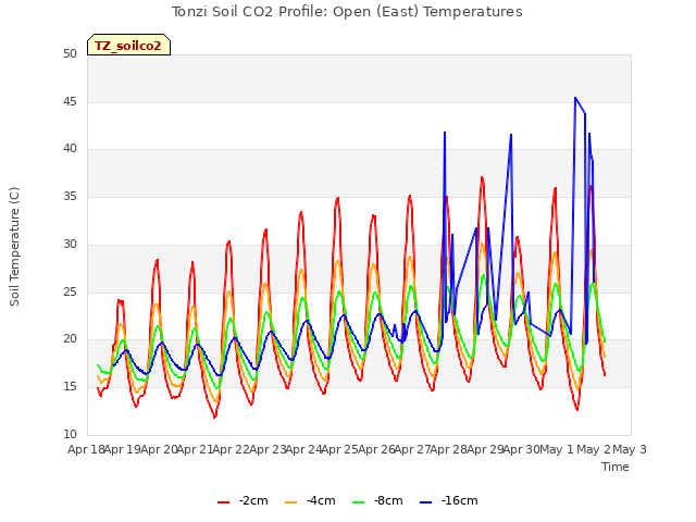 plot of Tonzi Soil CO2 Profile: Open (East) Temperatures