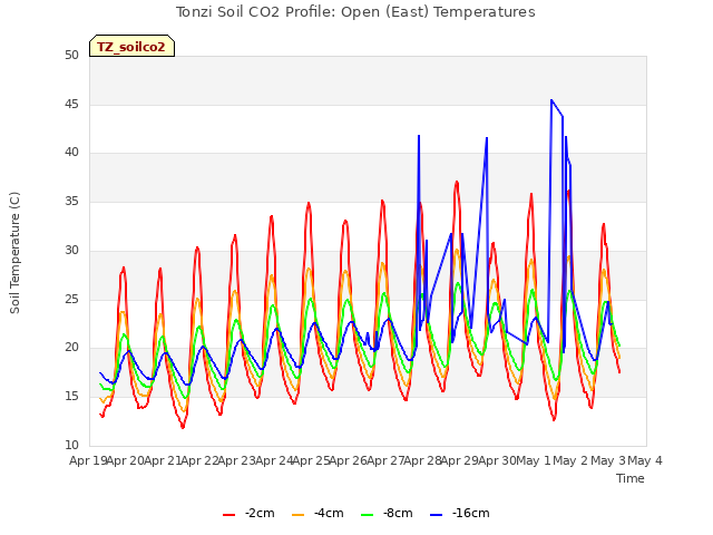 plot of Tonzi Soil CO2 Profile: Open (East) Temperatures