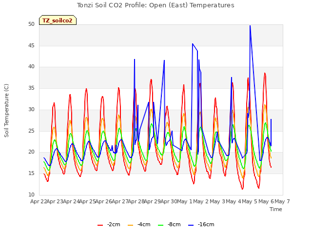 plot of Tonzi Soil CO2 Profile: Open (East) Temperatures